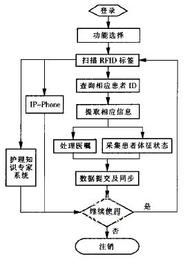 RFID的無線護(hù)理信息系統(tǒng)功能設(shè)計(jì)及其硬件系統(tǒng)實(shí)現(xiàn)