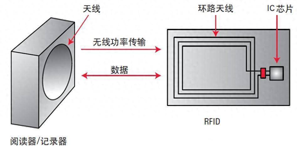 RFID標(biāo)簽是什么？簡化的RFID系統(tǒng)是什么樣的？