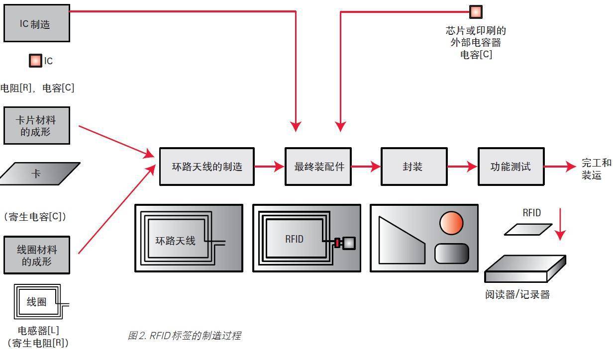 RFID標(biāo)簽是什么？簡化的RFID系統(tǒng)是什么樣的？