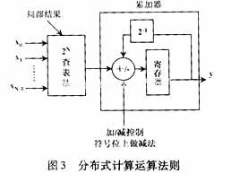 分布式運(yùn)算(DA)運(yùn)算法則中，濾波器的設(shè)計(jì)