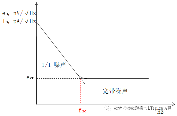 均方根(RMS)噪聲轉(zhuǎn)換之放大器的噪聲