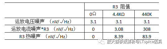 均方根(RMS)噪聲轉(zhuǎn)換之放大器的噪聲