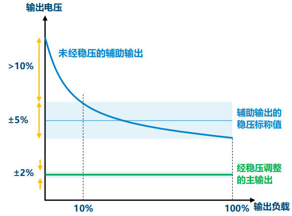 開關(guān)電源多路輸出電源的電路結(jié)構(gòu)設(shè)計