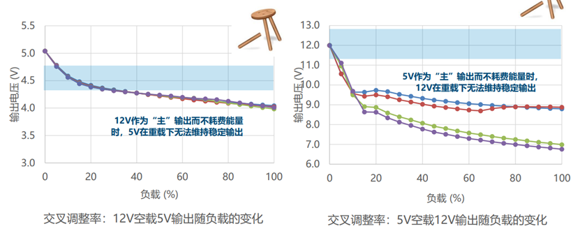 開關(guān)電源多路輸出電源的電路結(jié)構(gòu)設(shè)計