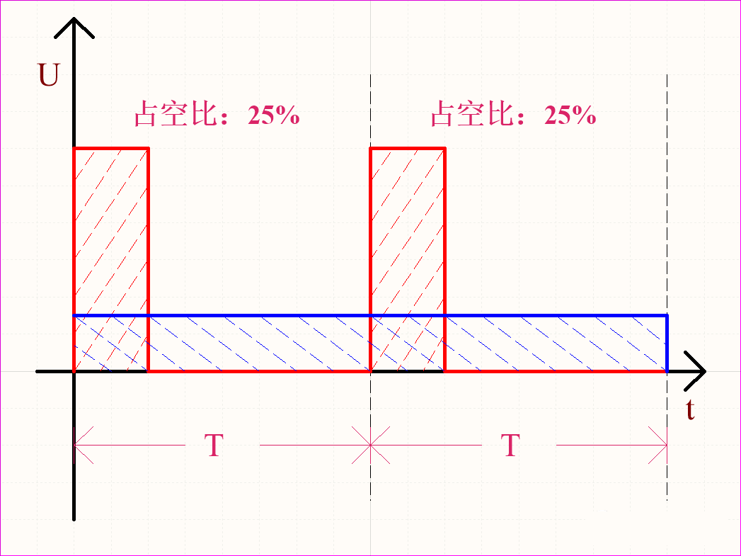 PWM脈沖寬度調(diào)制的實(shí)際應(yīng)用介紹