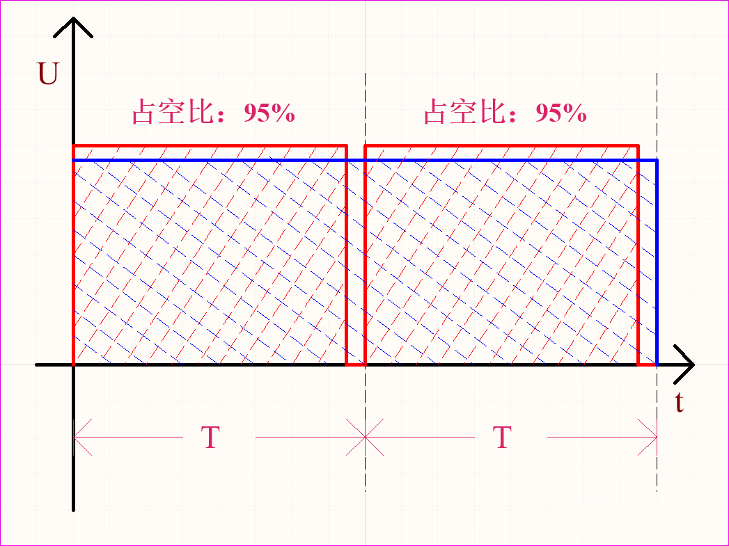 PWM脈沖寬度調(diào)制的實(shí)際應(yīng)用介紹