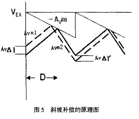 斜坡補(bǔ)償電路中電流模式的原理分析