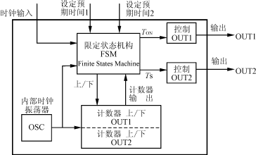 同步整流器的數(shù)字控制方法詳解