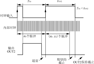 同步整流器的數(shù)字控制方法詳解