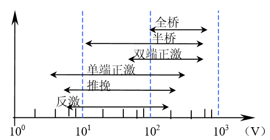 常用隔離的拓?fù)渲虚_關(guān)頻率和占空比的實(shí)際限制分析