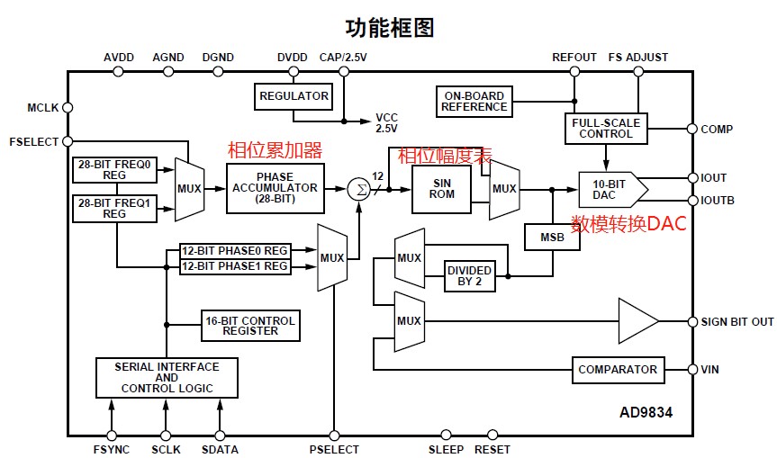 圖3 AD9834 功能框圖