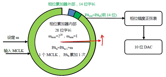 圖4 DDS 工作流程