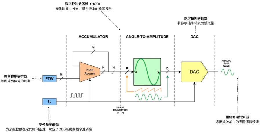 用FPGA來(lái)實(shí)現(xiàn)所有的數(shù)字邏輯和存儲(chǔ)功能