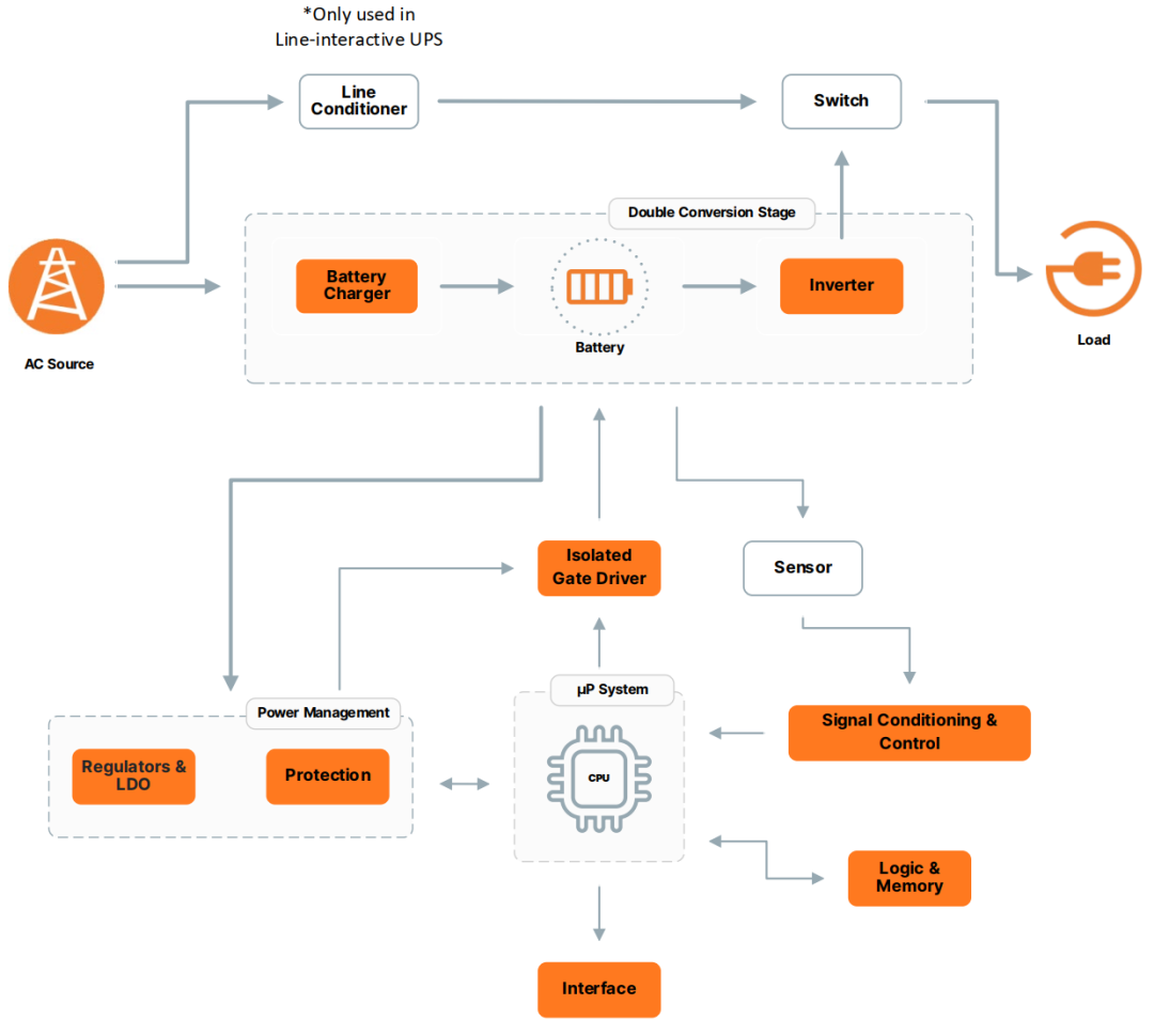 離線式和在線互動式 UPS系統(tǒng)框圖設(shè)計