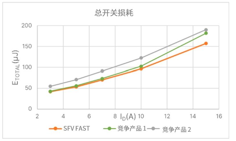 IGBT如何改善寄生電容，適合高頻操作