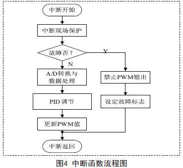 推挽升壓電路和SPWM逆變電路系統(tǒng)總體方案