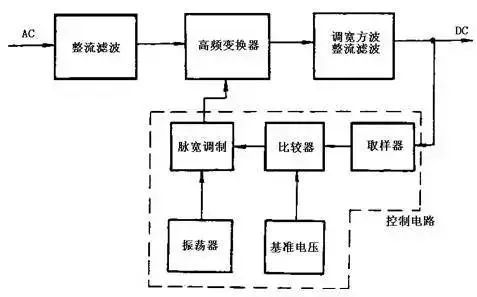 開關(guān)電源中開關(guān)式穩(wěn)壓電源的基本工作原理