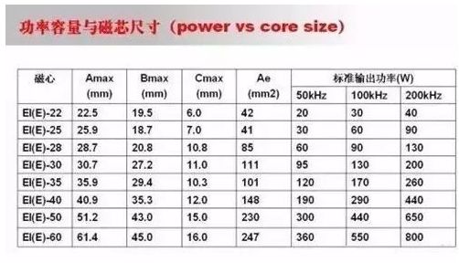 如何選擇相應(yīng)的PWMIC和MOS來(lái)進(jìn)行初步的電路原理圖設(shè)計(jì)