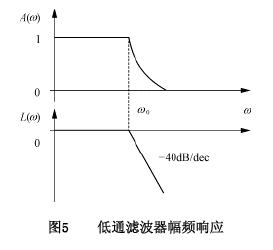 低通濾波器幅頻響應(yīng)