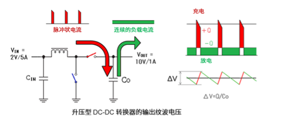 降壓型和升壓型DC-DC轉(zhuǎn)換器的輸出紋波差異