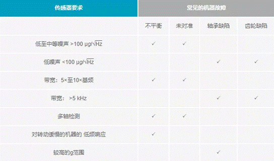 預測性維護傳感器的選型