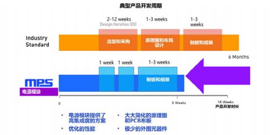 電源模塊與傳統(tǒng)分立器件開發(fā)周期對比