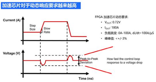 電源模塊與傳統(tǒng)分立器件開發(fā)周期對比