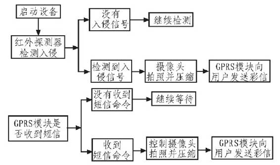 車載終端系統(tǒng)整體方案設計