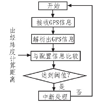 車載終端系統(tǒng)整體方案設計