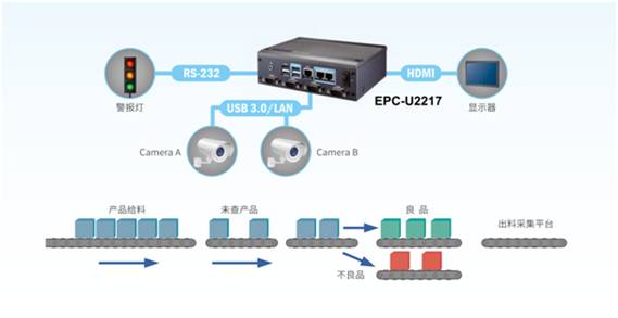 Intel Atom 處理器的 EPC-U2217 嵌入式系統(tǒng)介紹