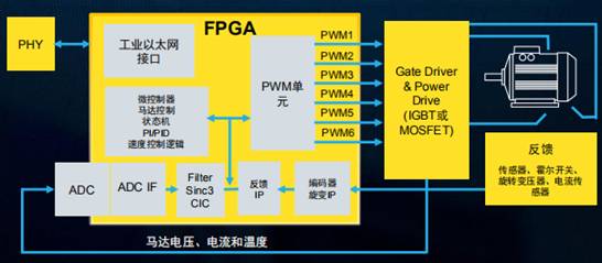 在馬達(dá)控制系統(tǒng)中，F(xiàn)PGA的應(yīng)用