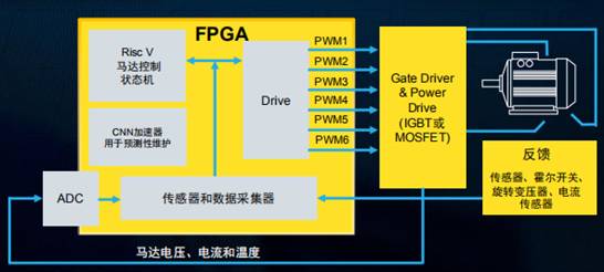 在馬達(dá)控制系統(tǒng)中，F(xiàn)PGA的應(yīng)用