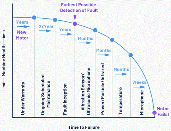 狀態(tài)監(jiān)測傳感器和系統(tǒng)故障注意事項