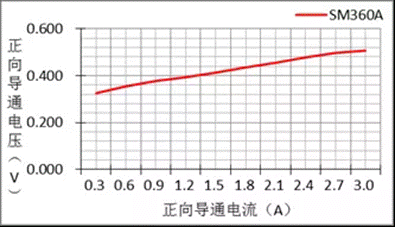 二極管正向?qū)▔航蹬c導(dǎo)通電流的關(guān)系