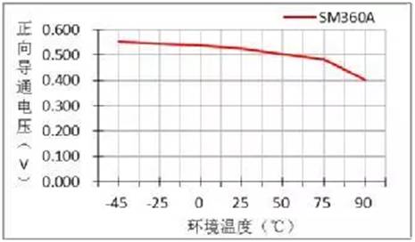 二極管正向?qū)▔航蹬c導(dǎo)通電流的關(guān)系