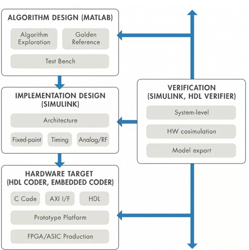 HDL代碼自動生成模型設計