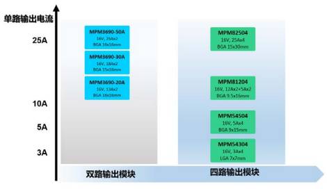 MPS 電源模塊如何聚焦于大電流與多輸出應用場景