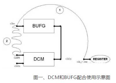 在FPGA的學(xué)習(xí)中如何使用DCM？