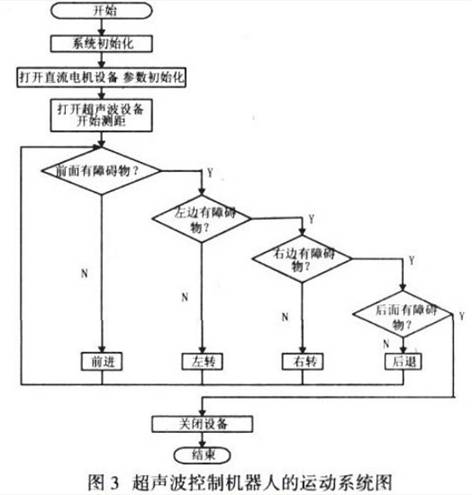 SRF05 超聲波測距方法