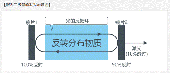 何謂激光二極管(半導體激光器)?