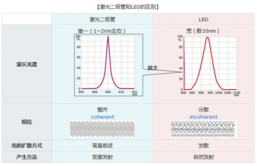 何謂激光二極管(半導體激光器)?