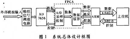 FPGA 與ADC 的連接與控制