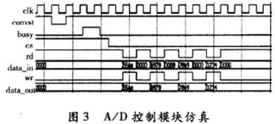 FPGA 與ADC 的連接與控制