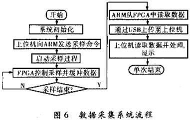 FPGA 與ADC 的連接與控制