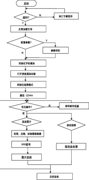 嵌入式應(yīng)用系統(tǒng)工作原理步驟