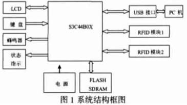 ARM 嵌入式系統(tǒng)作為微控制器的二種頻率RFID 卡操作