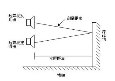 在無人機(jī)避障黑科技中，誰將是真正的“黑馬”?