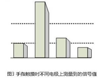 電容觸摸轉(zhuǎn)輪實現(xiàn)方案設(shè)計