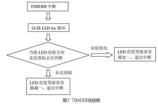 電容觸摸轉(zhuǎn)輪實現(xiàn)方案設(shè)計