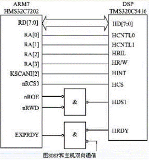 ARM和DSP芯片的雙核嵌入式系統(tǒng)的總體設(shè)計